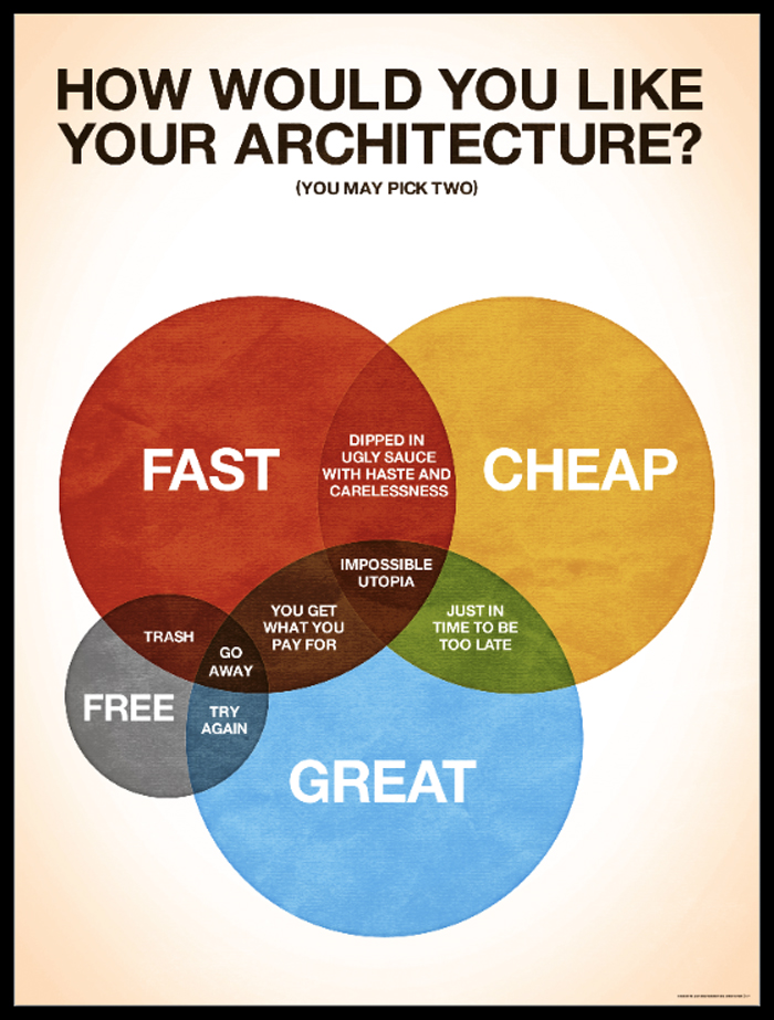 Good Fast Cheap - Pick 2 - Venn Diagram