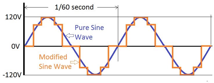 Car Computer Hardware images/modified-sine-wave-vs-pure-sine-wave.jpg